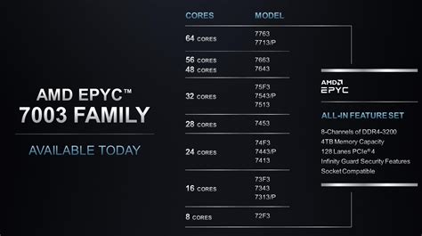 Amd Rd Gen Milan Epyc Series Processors Features Overview It World Canada News