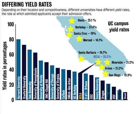 Statistics on who applied, who were admitted, and who ultimately enrolled at ucla. UCLA's yield rate explained by location, competition ...
