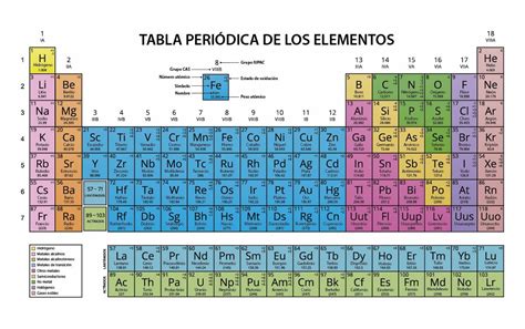 Tabla Periodica Actualizada Para Imprimir