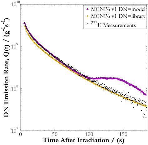 Delayed Neutron Emission Rates From 233 U Measurements Model And