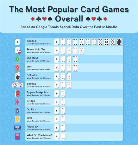The Most Popular Card Games Around The Us Spilsbury Blog