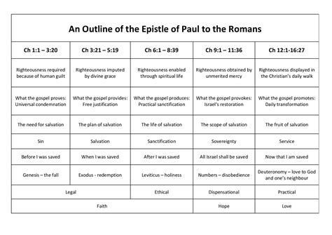 Chart Pauls Epistle To The Romans Web Truth