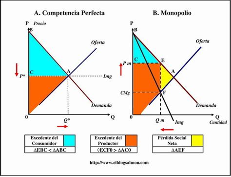 ¿qué Es La Competencia Imperfecta ¿qué Son Loso Monopolios Y Los