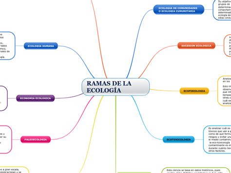 Ramas De La EcologÍa Mind Map