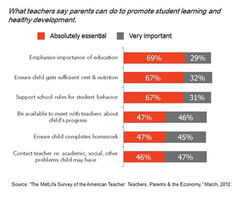 Parent Involvement In Education What Really Matters Most Parent