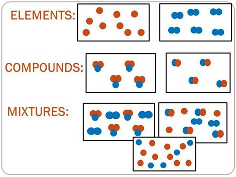 Images Of Elements Compounds And Mixtures Differences