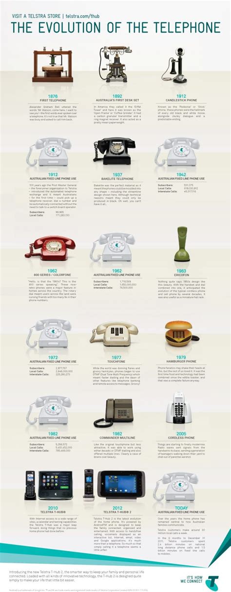Motorola's martin cooper invents the first cell phone. Infographic: The Evolution of the Telephone