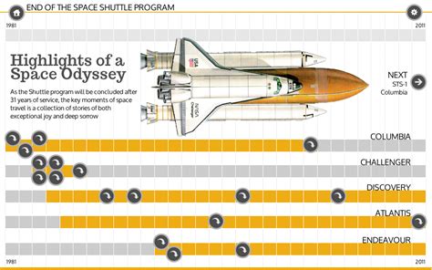 Interactive Space Shuttle Timeline Link To Follow Soon Space Shuttle Space Odyssey Infographic