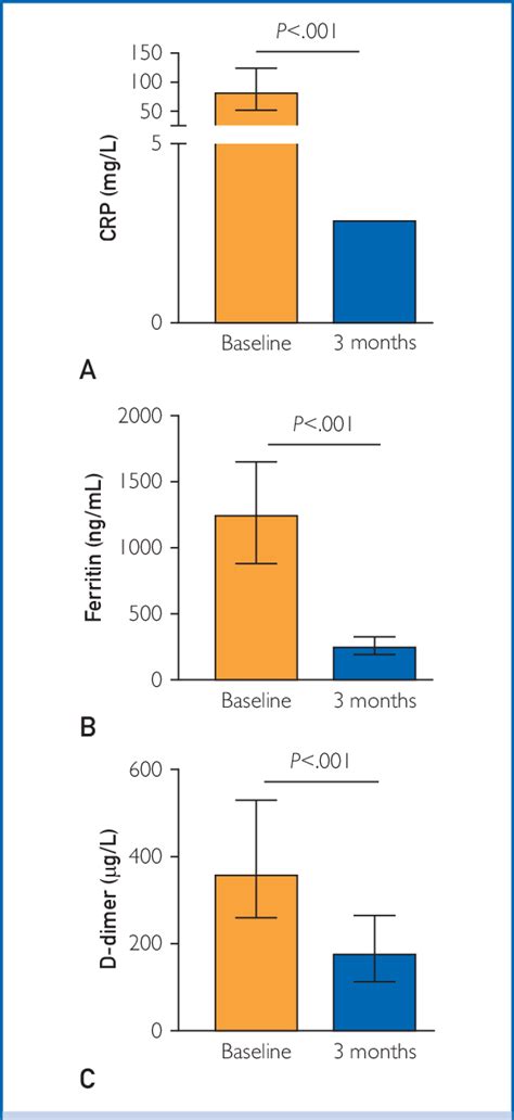 Inflammatory Biomarkers Levels Of Circulating Inflammatory Biomarkers