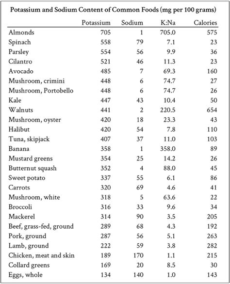 Avoid using garlic salt, onion salt, msg, meat tenderizers, broth mixes, soy sauce, teriyaki sauce, barbeque sauce, sauerkraut, olives, pickles, pickle relish, bacon bits. Potassium-Rich Foods in The Paleo Diet | Dr. Loren Cordain