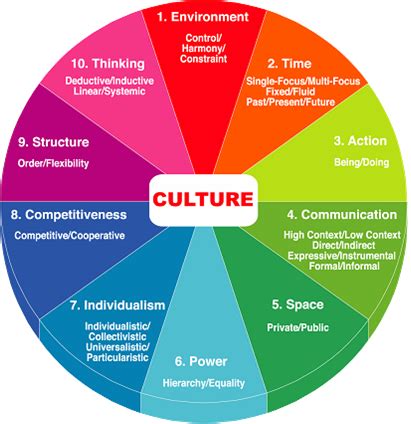 Organization and culture: Organizational Behavior + National and organizational culture