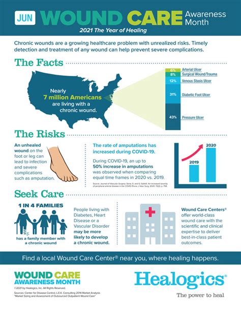 Healogics® Eighth Annual Wound Care Awareness Week Focuses On The