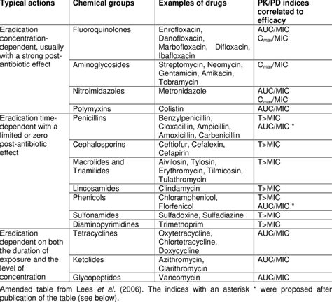 Classification Of Antibiotic Classes According To Their Method Of Download Table