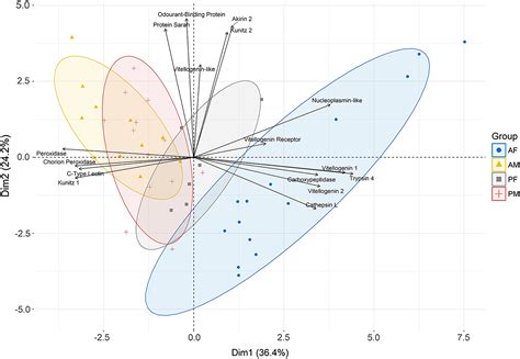 Sex Biased Gene Expression And Evolution Of Candidate Reproductive