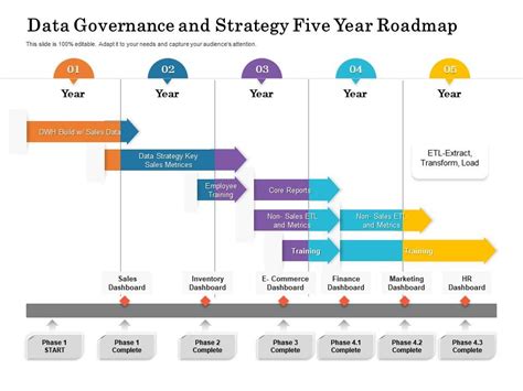 Data Governance And Strategy Five Year Roadmap Presentation Graphics