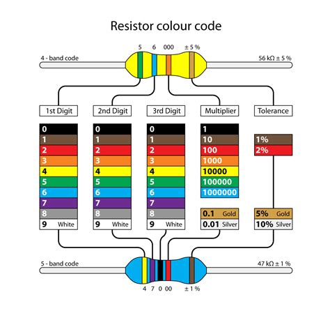 Resistors Color Coding Chart
