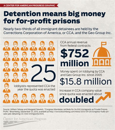 Infographic Detention Means Big Money For For Profit Prisons Center