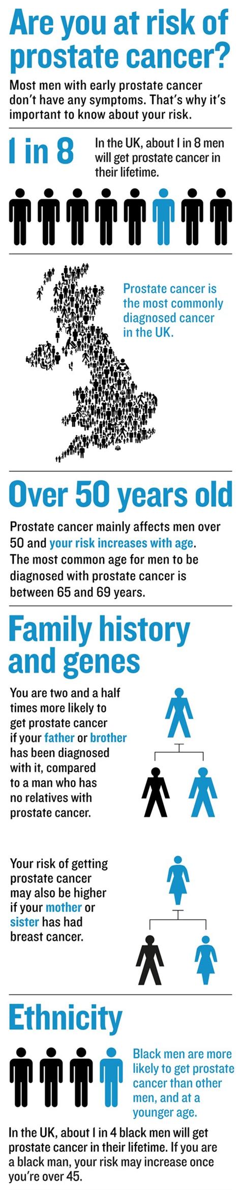 Infographic What Is My Risk Of Prostate Cancer Prostate Cancer Uk
