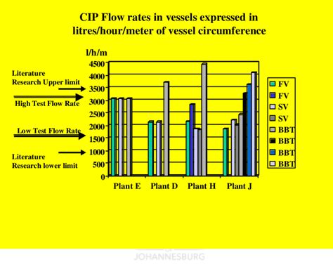 11 Bar Chart Indicating The Cip Flow Rates In The Test Vessel And In