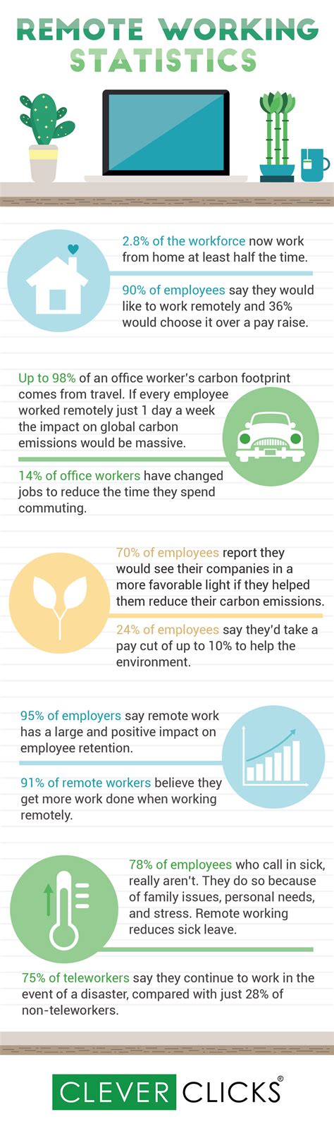 The Benefits Of Remote Working Infographic Cleverclicks