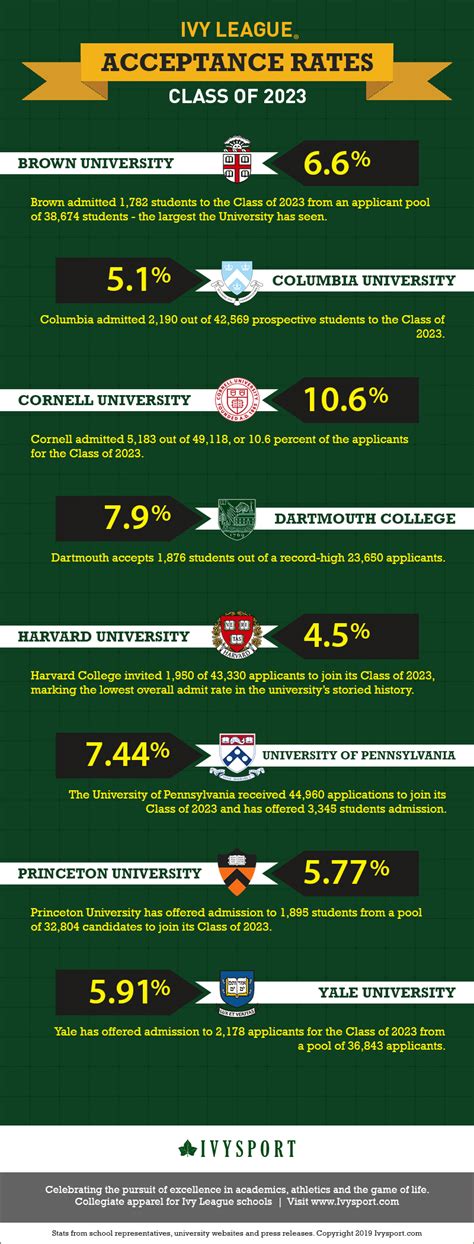 Ivy League Acceptance Rates For Class Of 2023 Infographic Ivysport