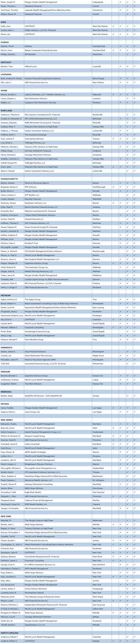 Ft 401 Complete List Of The Top Us Retirement Advisers