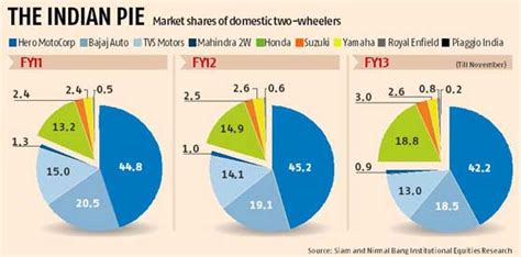Top 10 two wheelers in india: Demand for foreign brands leads to shift in two-wheeler ...
