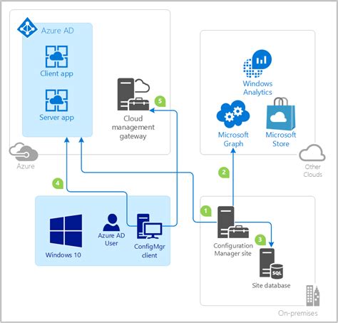 Configuración De Servicios De Azure Configuration Manager Microsoft