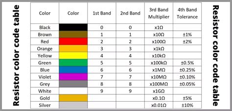 What Is Resistor Color Code Beginners Guide
