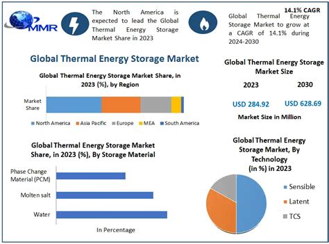 Thermal Energy Storage Market Global Industry Analysis