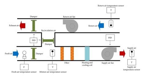 Air handling unit for spectators u2019 zone principal scheme. Schematic of VAV air handling unit and measurement instrumentation. | Download Scientific Diagram