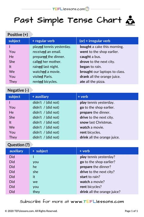Tense Chart With Rules And Examples Pdf A Comprehensive Guide Dona