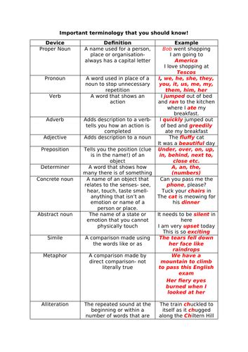 Linguistic Language Devices And Terminology Revision Sheet Teaching