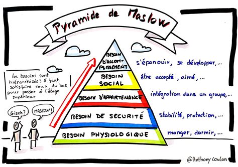 La Pyramide De Maslow Sketchnoteme