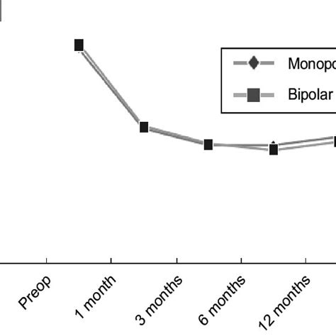 Comparative Evaluation Of The Effect Of Both Monopolar And Bipolar Turp