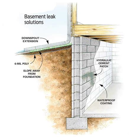 Learn How To Stop Basement Leaks And Dry A Wet Basement For Good