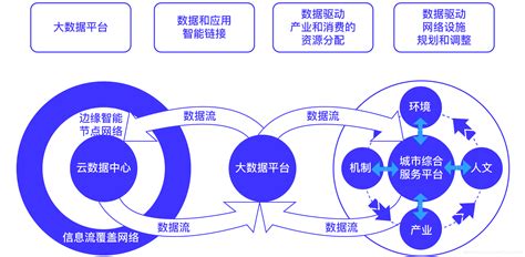 智慧城市是如何用大数据建成的？用白数据和手工模型进行智慧城市cybervein的博客 Csdn博客