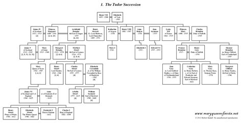 The queen's younger sister and only sibling led quite the colourful life. Family Tree of The Tudor Succession | Family tree, The ...