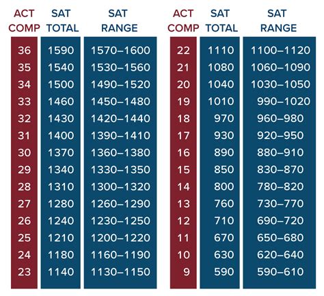 Collection Of Concordance Tables For Sat And Act Scores