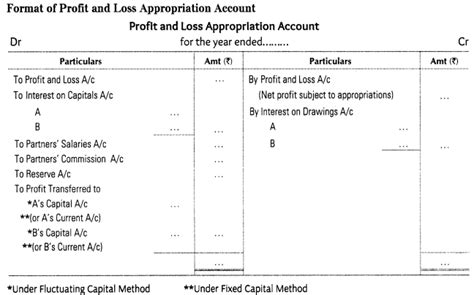 Important Questions For Cbse Class 12 Accountancy Profit And Loss