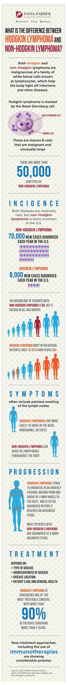 Whats The Difference Between Hodgkin And Non Hodgkin Lymphoma