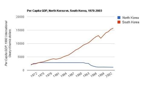 North Vs South How Economic Freedom Impacts Korea