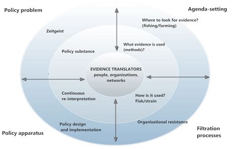 Evidence-based policy and policy as 'translation ...