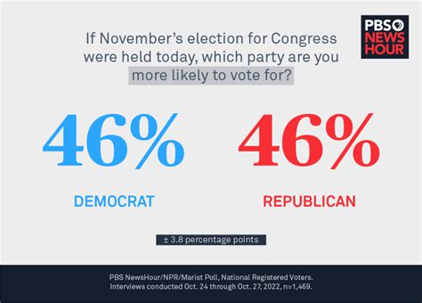 Heres What Voters Said In Our Last Poll Before Election Day Pbs Newshour