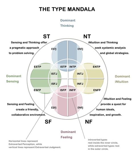 Infographic The Myers Briggs Type Indicator R Or Mbti R Is A