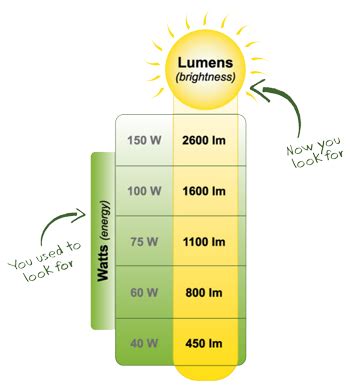 A lumen is a measure of visible light energy. Wattage vs Lumens: Know the Difference for Better Lighting