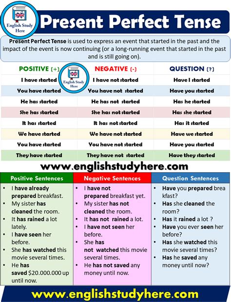 Present Perfect Tense Detailed Expression English Study Here