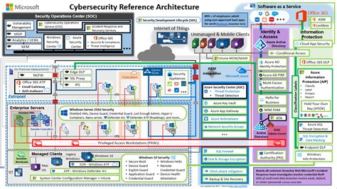 Microsoft Security Reference Architecture All In One Photos