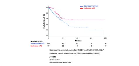 Overall Survival According To The Presence Of Endocrine Complications