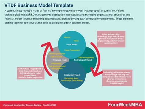 Vtdf Business Model Template Downloadable Template Inside Fourweekmba